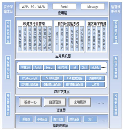 智慧旅游系統總體設計方案