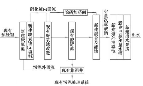 污水廠提標改造全攻略 從設計案例到實戰要點，值得收藏！